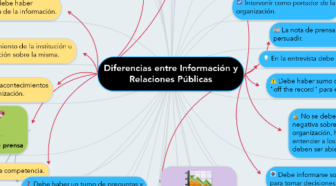 Mind Map: Diferencias entre Información y Relaciones Públicas