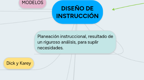 Mind Map: DISEÑO DE INSTRUCCIÓN