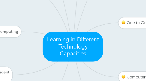 Mind Map: Learning in Different Technology Capacities