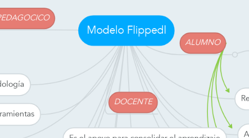 Mind Map: Modelo Flippedl