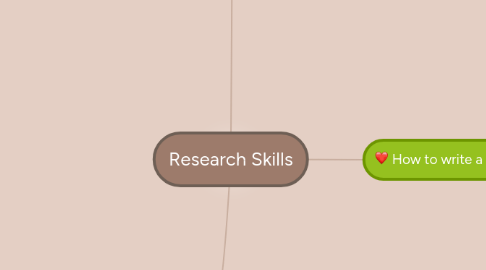 Mind Map: Research Skills