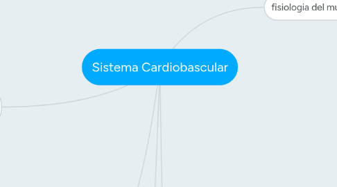 Mind Map: Sistema Cardiobascular