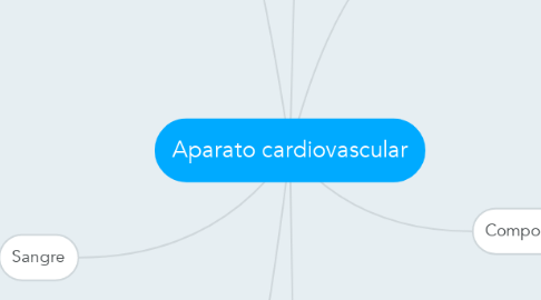 Mind Map: Aparato cardiovascular