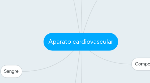 Mind Map: Aparato cardiovascular