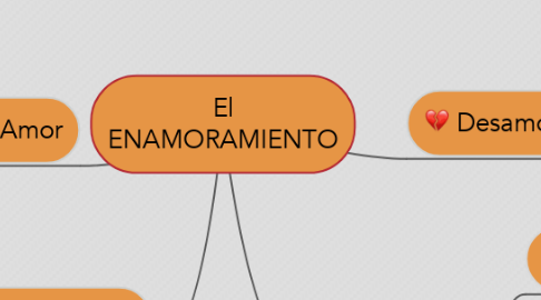 Mind Map: El ENAMORAMIENTO