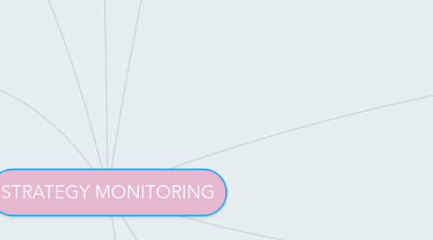 Mind Map: STRATEGY MONITORING