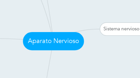 Mind Map: Aparato Nervioso