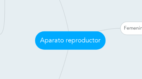 Mind Map: Aparato reproductor