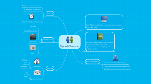 Mind Map: Flipped Classroom