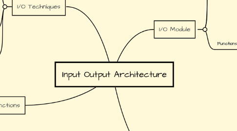 Mind Map: Input Output Architecture