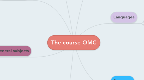 Mind Map: The course OMC