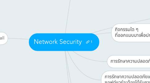 Mind Map: Network Security