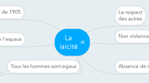 Mind Map: La laicité