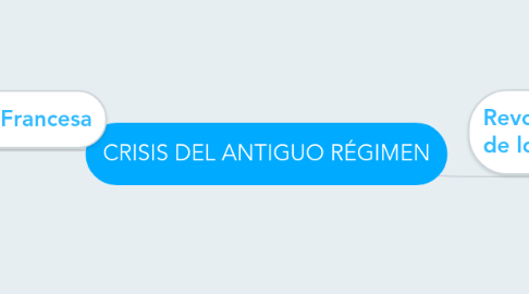 Mind Map: CRISIS DEL ANTIGUO RÉGIMEN