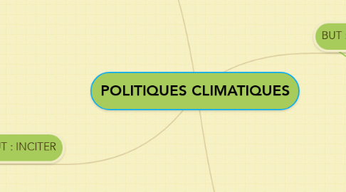 Mind Map: POLITIQUES CLIMATIQUES