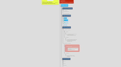 Mind Map: Unidad 3 Lecturas