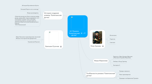 Mind Map: А.С.Пушкин "Капитанская дочка".