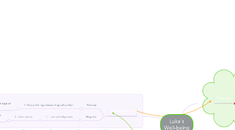 Mind Map: Luka's Well-being