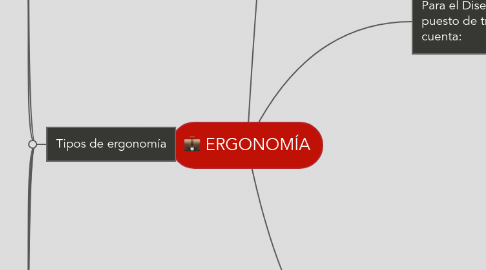 Mind Map: ERGONOMÍA