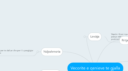 Mind Map: Vecorite e qenieve te gjalla