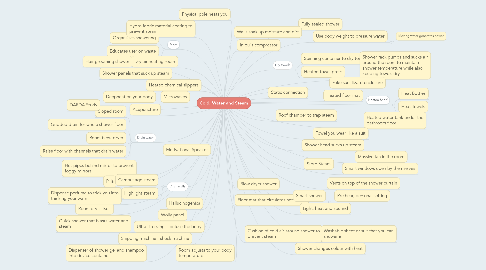 Mind Map: Cold, Water and Steam