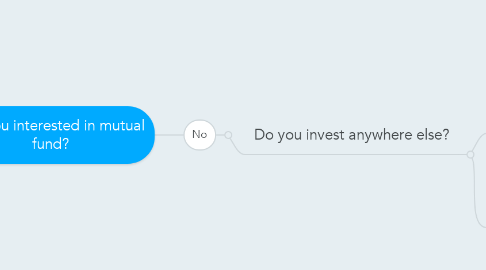 Mind Map: Are you interested in mutual fund?