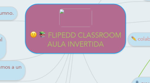 Mind Map: FLIPEDD CLASSROOM AULA INVERTIDA