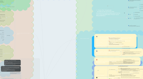 Mind Map: Network Security