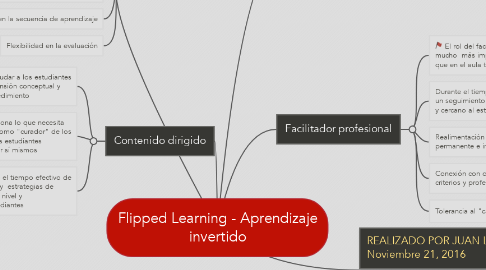 Mind Map: Flipped Learning - Aprendizaje invertido