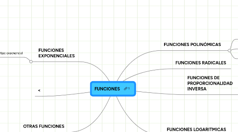 Mind Map: FUNCIONES