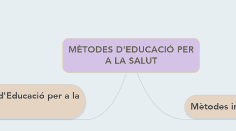 Mind Map: MÈTODES D'EDUCACIÓ PER A LA SALUT