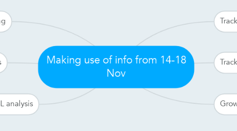 Mind Map: Making use of info from 14-18 Nov
