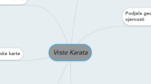 Mind Map: Vrste Karata