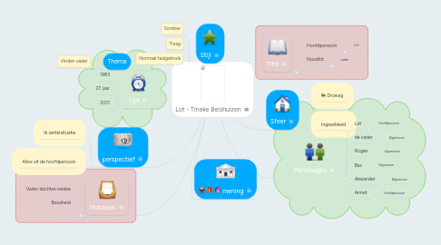 Mind Map: Lot - Tineke Beishuizen