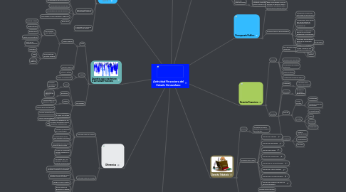 Mind Map: Actividad Financiera del Estado Venezolano