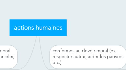 Mind Map: actions humaines