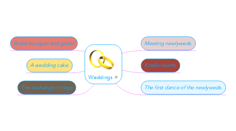 Mind Map: Weddings