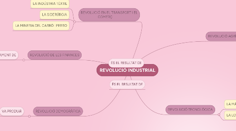 Mind Map: REVOLUCIÓ INDUSTRIAL