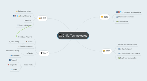 Mind Map: Chifu Technologies