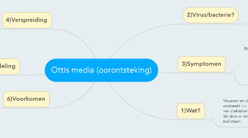 Mind Map: Ottis media (oorontsteking)