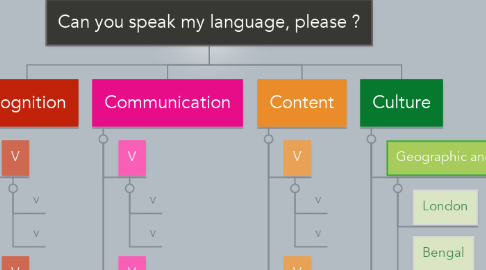 Mind Map: Can you speak my language, please ?