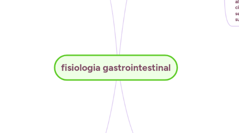 Mind Map: fisiologia gastrointestinal