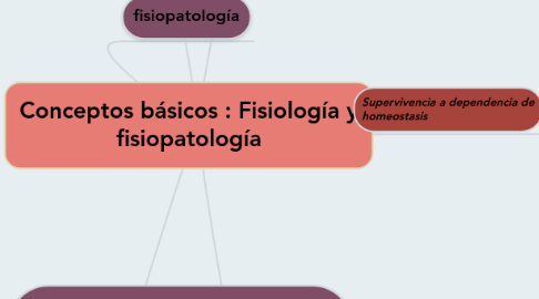 Mind Map: Conceptos básicos : Fisiología y fisiopatología