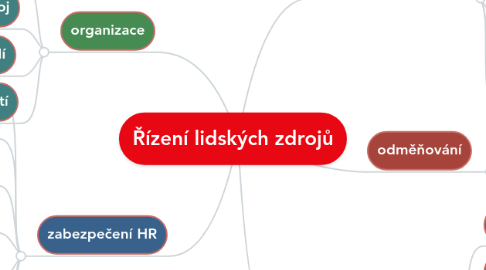 Mind Map: Řízení lidských zdrojů