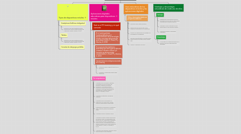 Mind Map: Aplicaciones digitales móviles: usos educativos.