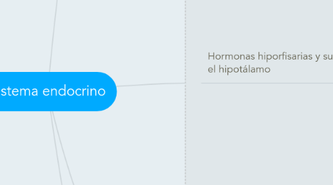 Mind Map: Sistema endocrino