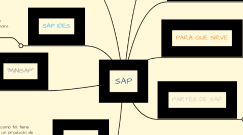 Mind Map: SAP