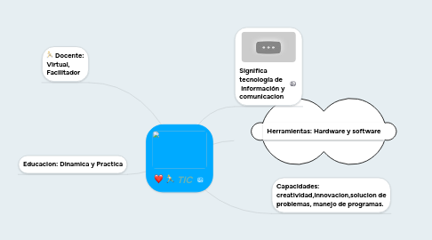 Mind Map: TIC