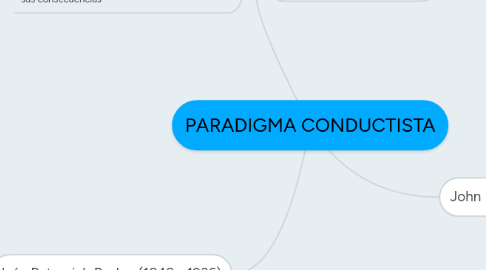 Mind Map: PARADIGMA CONDUCTISTA