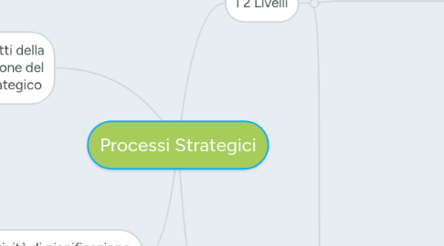 Mind Map: Processi Strategici